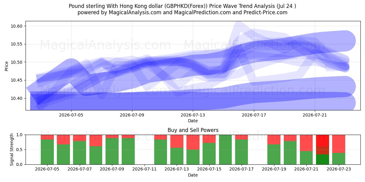  Pfund Sterling mit Hongkong-Dollar (GBPHKD(Forex)) Support and Resistance area (23 Jul) 