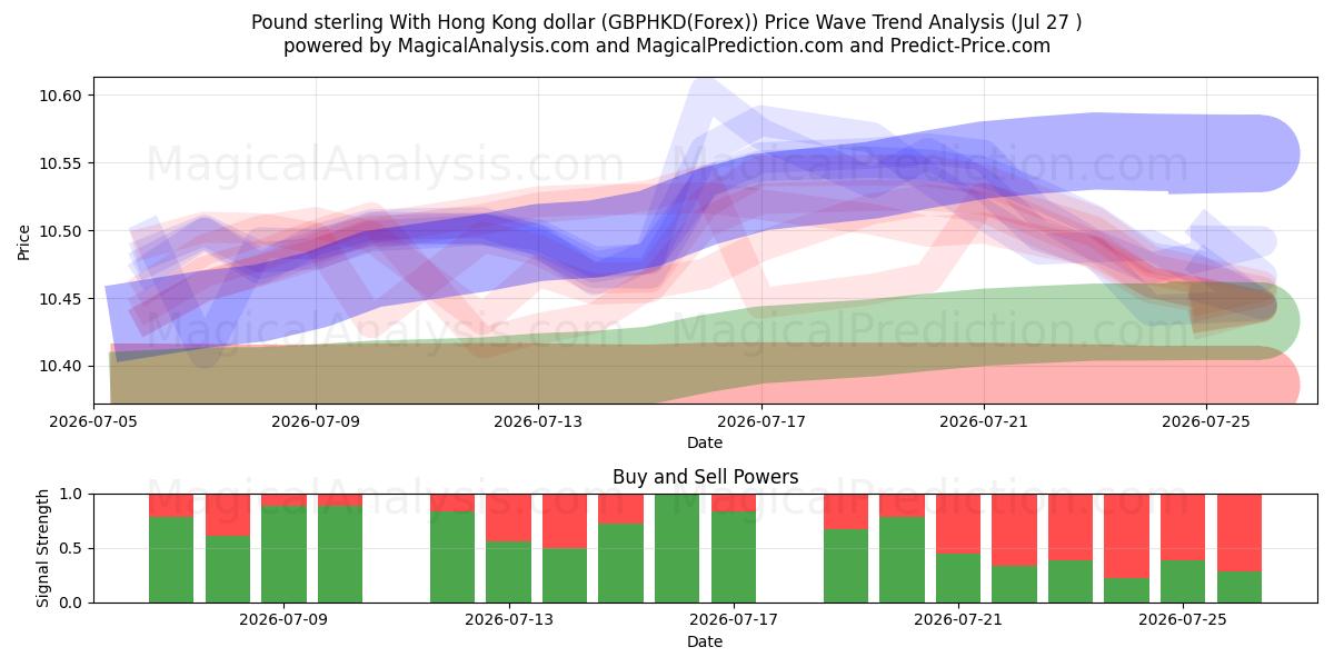  Pund med Hong Kong dollar (GBPHKD(Forex)) Support and Resistance area (26 Jul) 