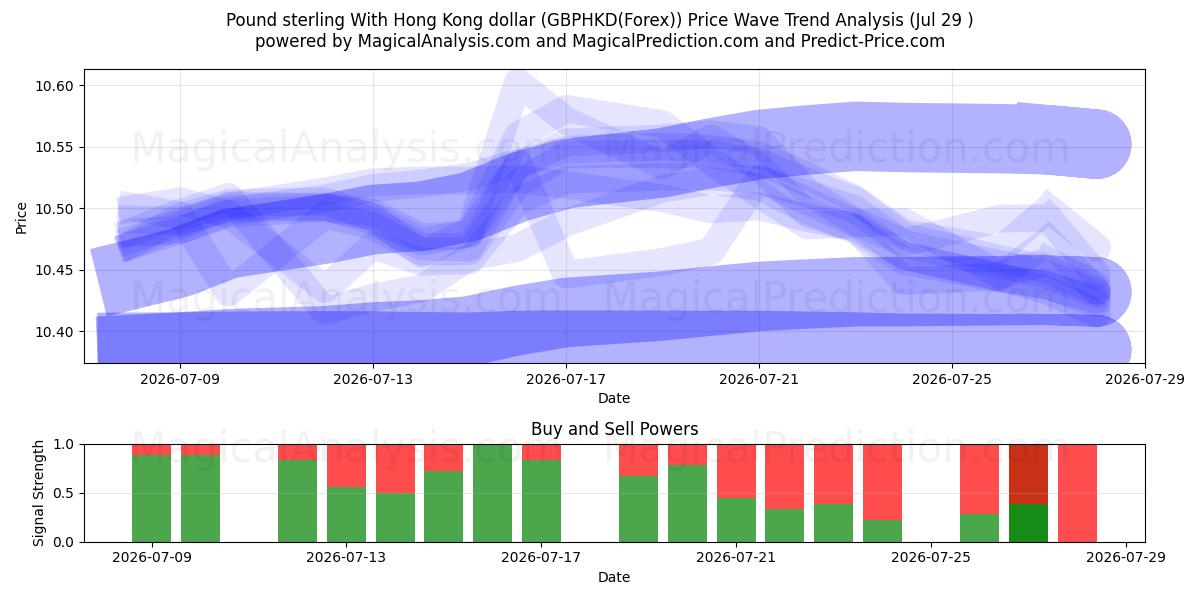  پوند استرلینگ با دلار هنگ کنگ (GBPHKD(Forex)) Support and Resistance area (28 Jul) 