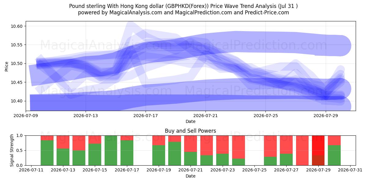  Pound sterling With Hong Kong dollar (GBPHKD(Forex)) Support and Resistance area (30 Jul) 