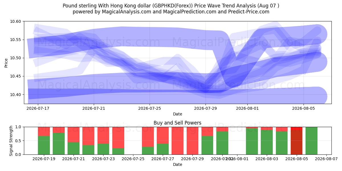  Pund sterling med Hong Kong dollar (GBPHKD(Forex)) Support and Resistance area (06 Aug) 