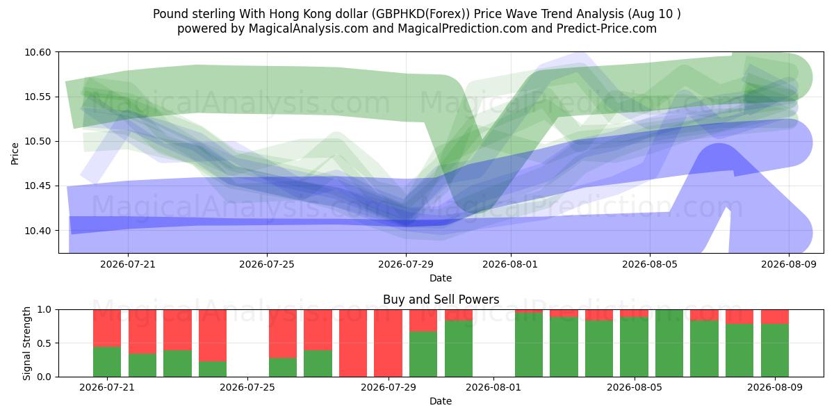  Englannin punta Hongkongin dollarin kanssa (GBPHKD(Forex)) Support and Resistance area (09 Aug) 