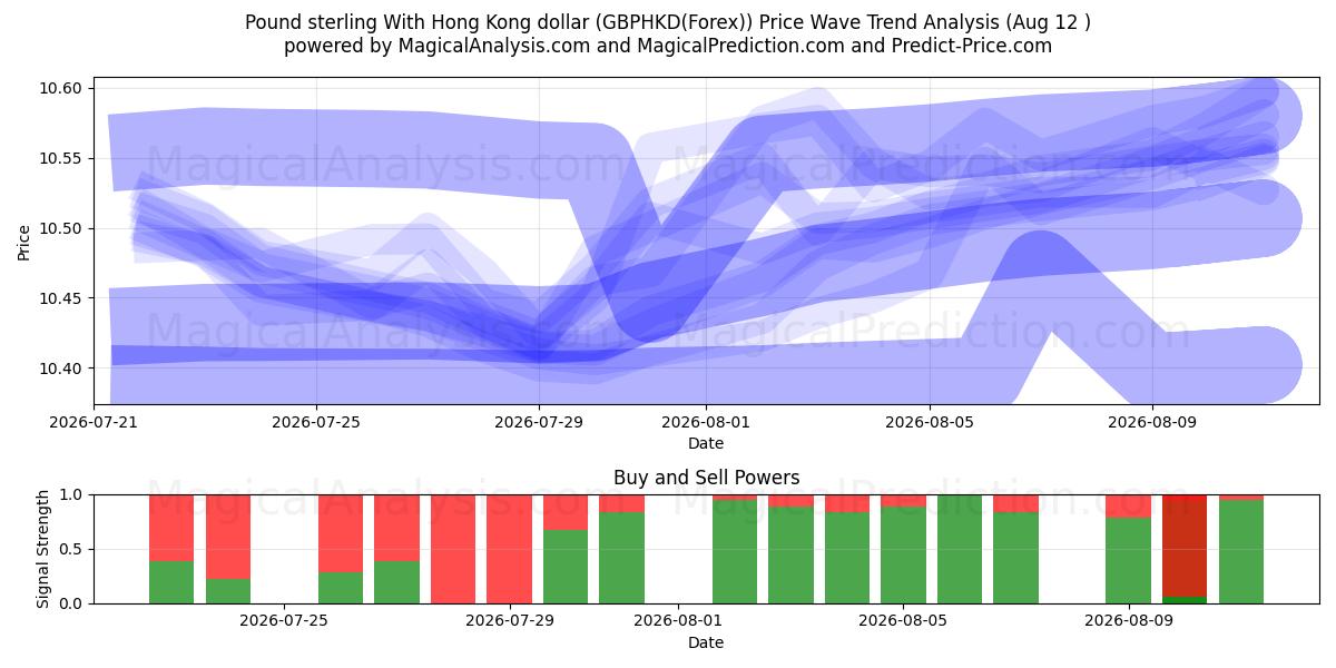  الجنيه الاسترليني مقابل دولار هونج كونج (GBPHKD(Forex)) Support and Resistance area (11 Aug) 