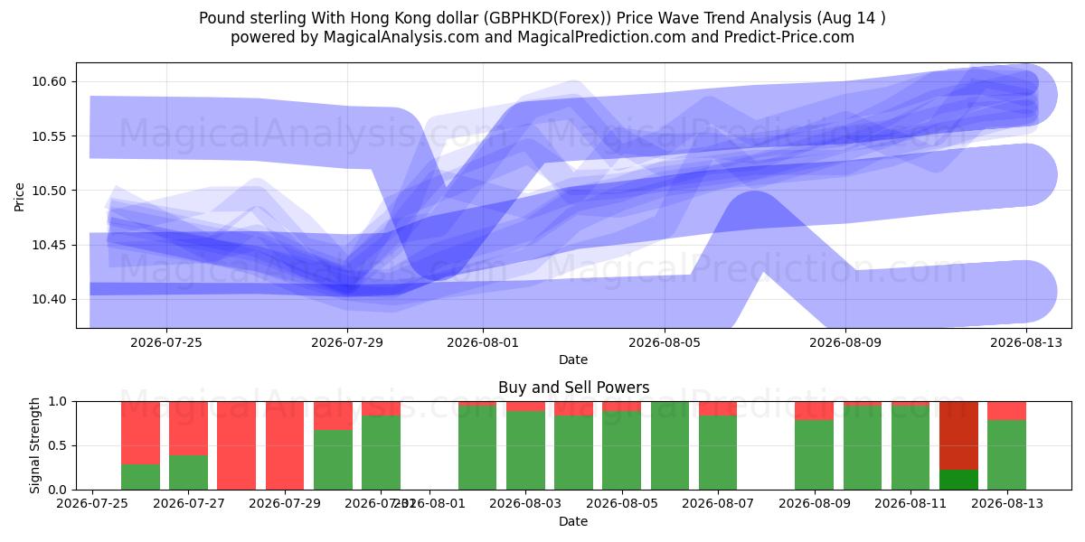  Libra esterlina com dólar de Hong Kong (GBPHKD(Forex)) Support and Resistance area (13 Aug) 