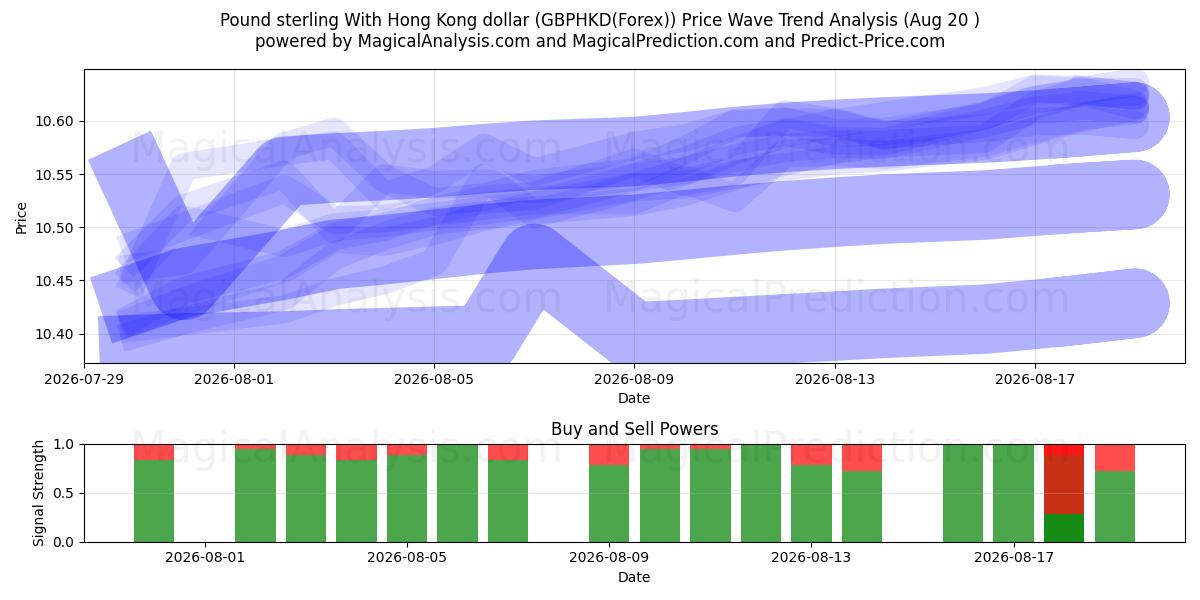  Фунт стерлингов к гонконгскому доллару (GBPHKD(Forex)) Support and Resistance area (16 Aug) 