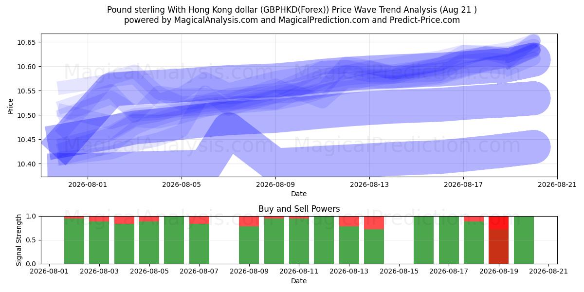  İngiliz sterlini Hong Kong doları ile (GBPHKD(Forex)) Support and Resistance area (20 Aug) 