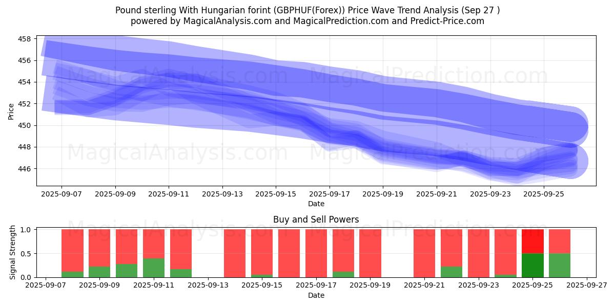  Pund sterling med ungersk forint (GBPHUF(Forex)) Support and Resistance area (26 Sep) 
