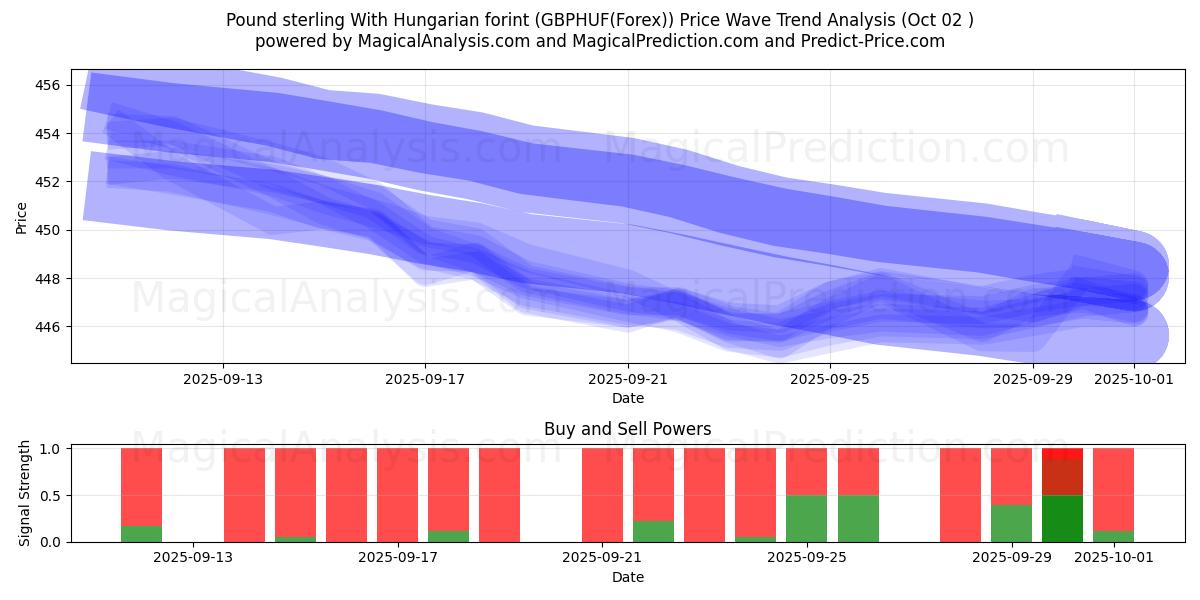  پوند استرلینگ با فورینت مجارستان (GBPHUF(Forex)) Support and Resistance area (01 Oct) 