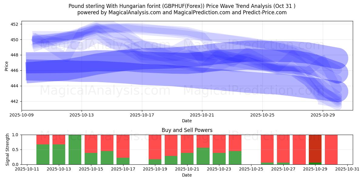 Pond sterling Met Hongaarse forint (GBPHUF(Forex)) Support and Resistance area (30 Oct)   Pond sterling Met Hongaarse forint (GBPHUF(Forex)) Support and Resistance area (30 Oct)