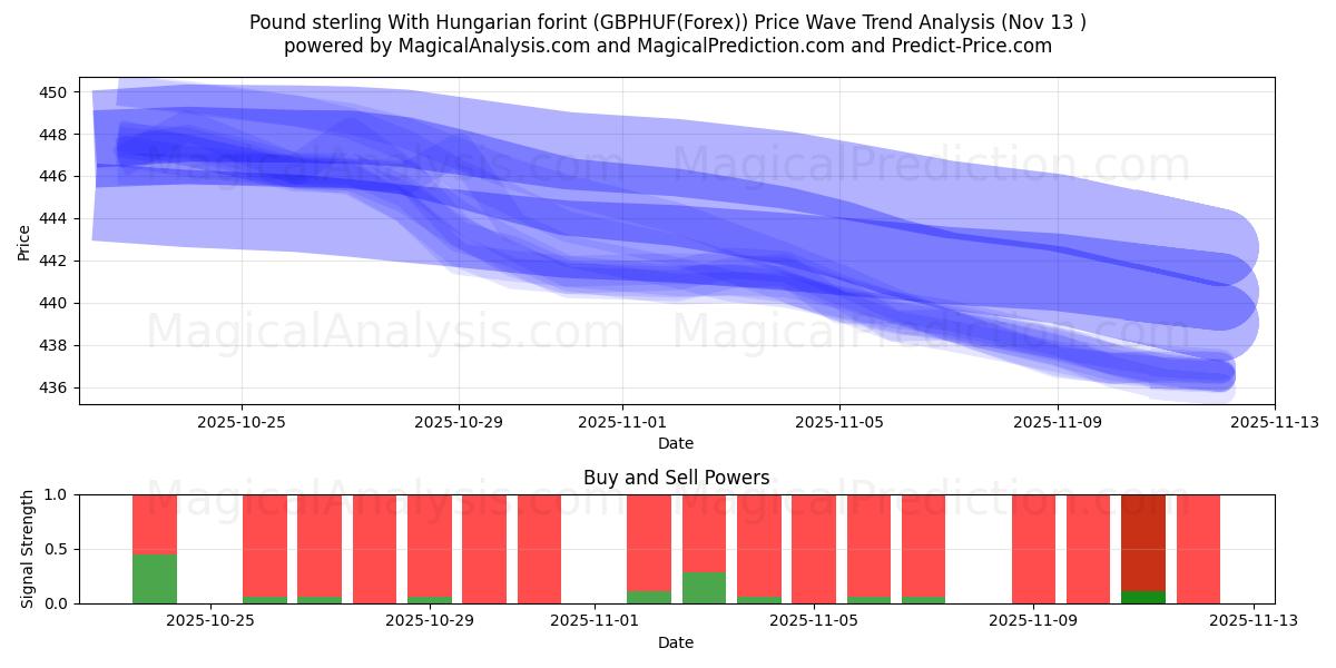  İngiliz sterlini Macar forinti ile (GBPHUF(Forex)) Support and Resistance area (12 Nov) 