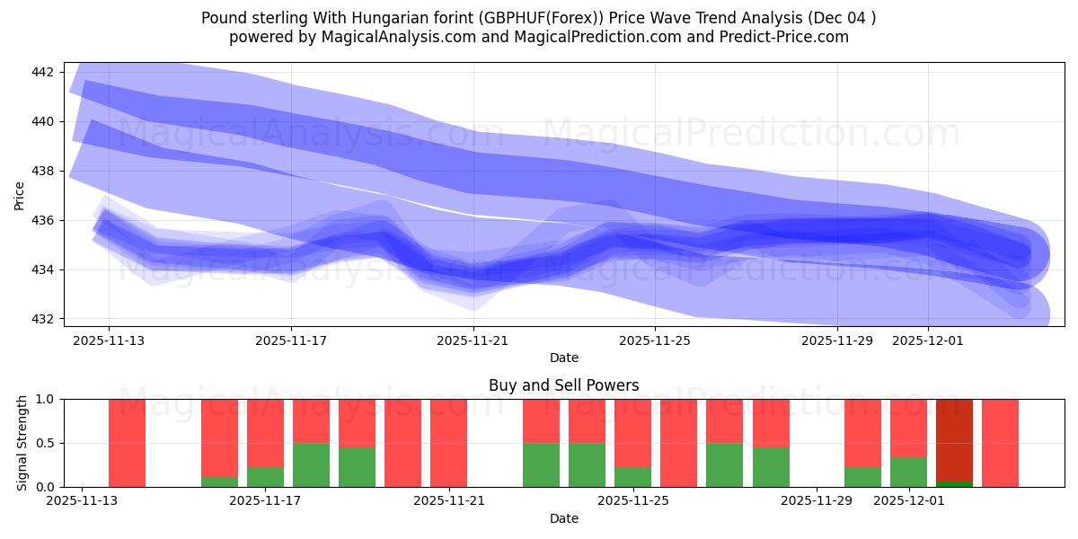  Pund sterling med ungersk forint (GBPHUF(Forex)) Support and Resistance area (03 Dec) 
