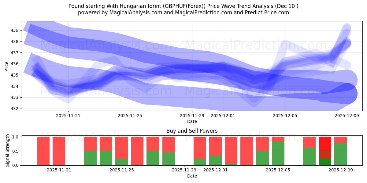  Pund sterling med ungarsk forint (GBPHUF(Forex)) Support and Resistance area (09 Dec) 