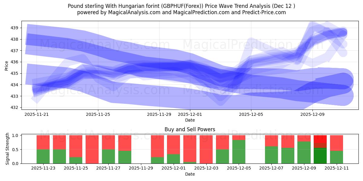 Sterlina britannica Con fiorino ungherese (GBPHUF(Forex)) Support and Resistance area (11 Dec) 