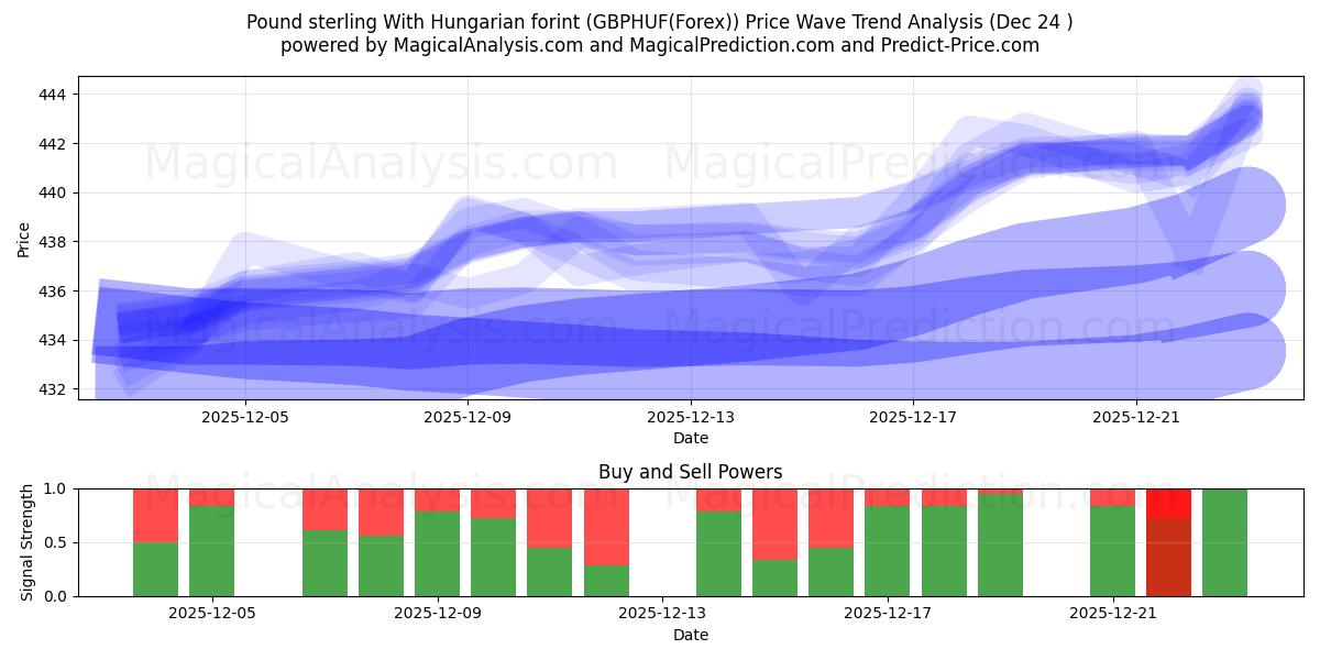 Pund sterling med ungersk forint (GBPHUF(Forex)) Support and Resistance area (23 Dec) 