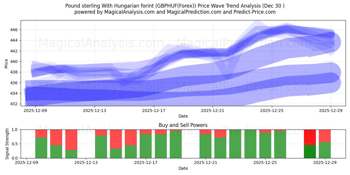  英镑与匈牙利福林 (GBPHUF(Forex)) Support and Resistance area (29 Dec) 