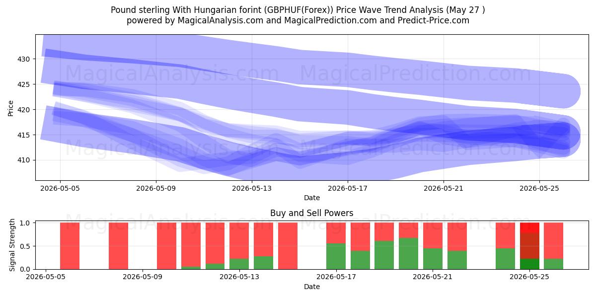  Sterlina britannica Con fiorino ungherese (GBPHUF(Forex)) Support and Resistance area (26 May) 