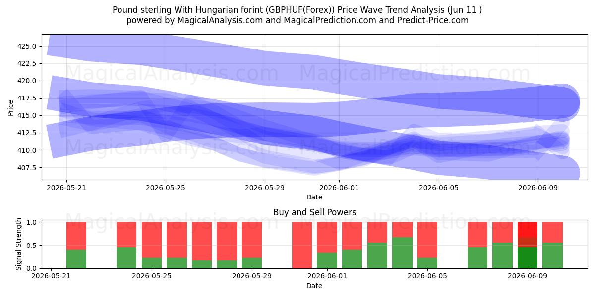  Libra esterlina com forint húngaro (GBPHUF(Forex)) Support and Resistance area (10 Jun) 