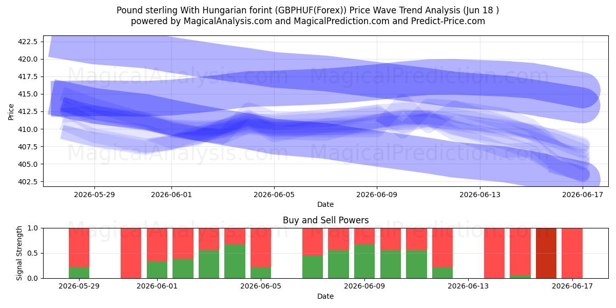  英ポンドとハンガリー フォリント (GBPHUF(Forex)) Support and Resistance area (17 Jun) 