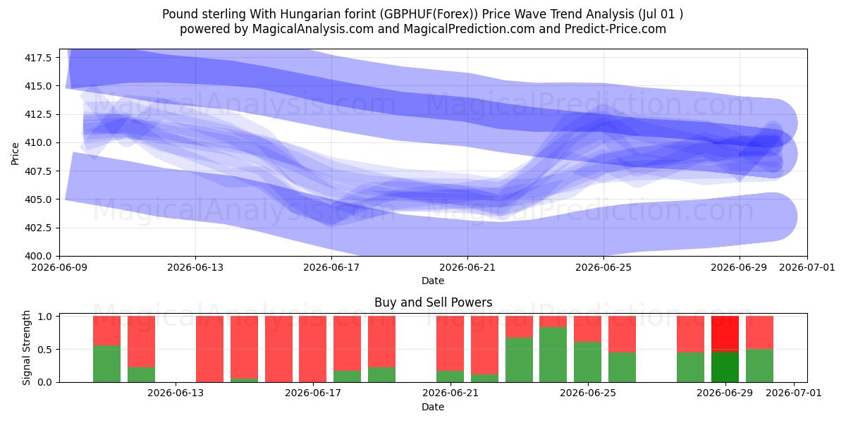  Pund sterling med ungarsk forint (GBPHUF(Forex)) Support and Resistance area (30 Jun) 
