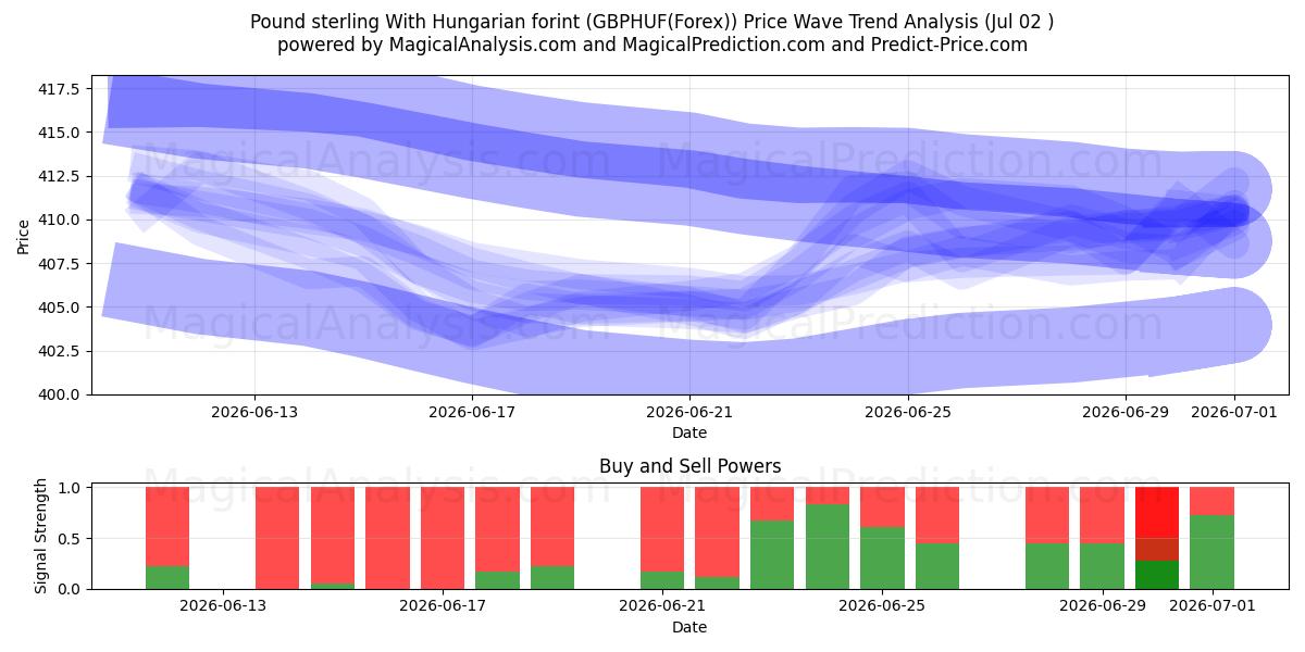  Pund sterling med ungersk forint (GBPHUF(Forex)) Support and Resistance area (01 Jul) 