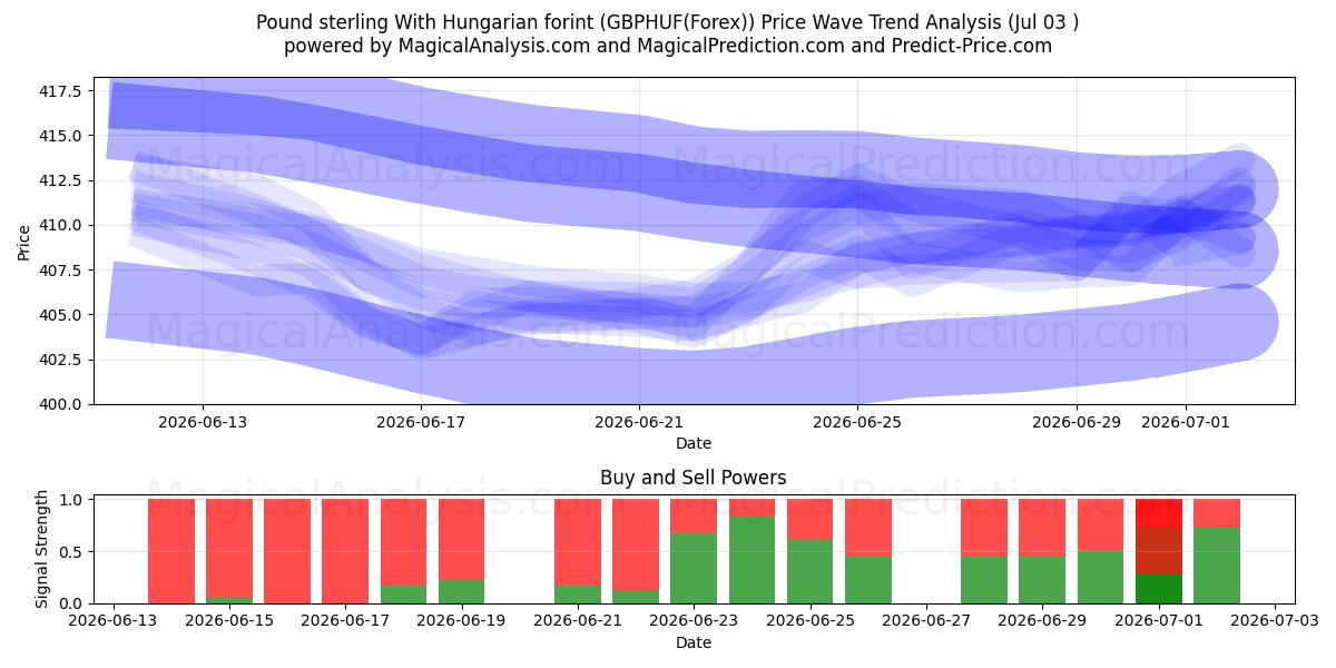  پوند استرلینگ با فورینت مجارستان (GBPHUF(Forex)) Support and Resistance area (02 Jul) 