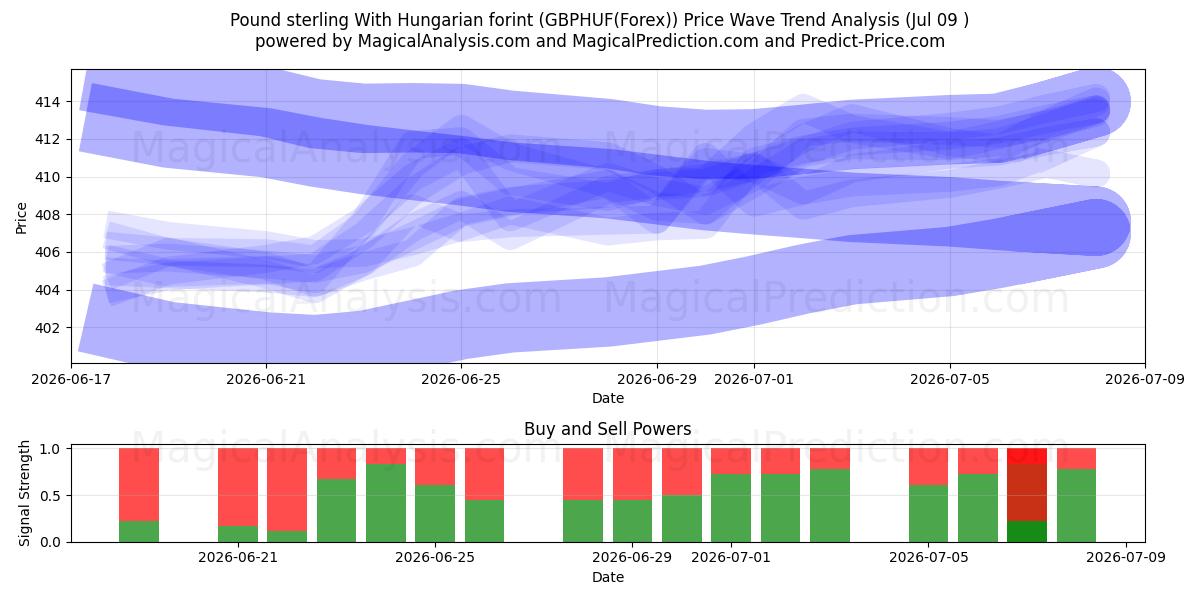  Фунт стерлингов к венгерскому форинту (GBPHUF(Forex)) Support and Resistance area (08 Jul) 