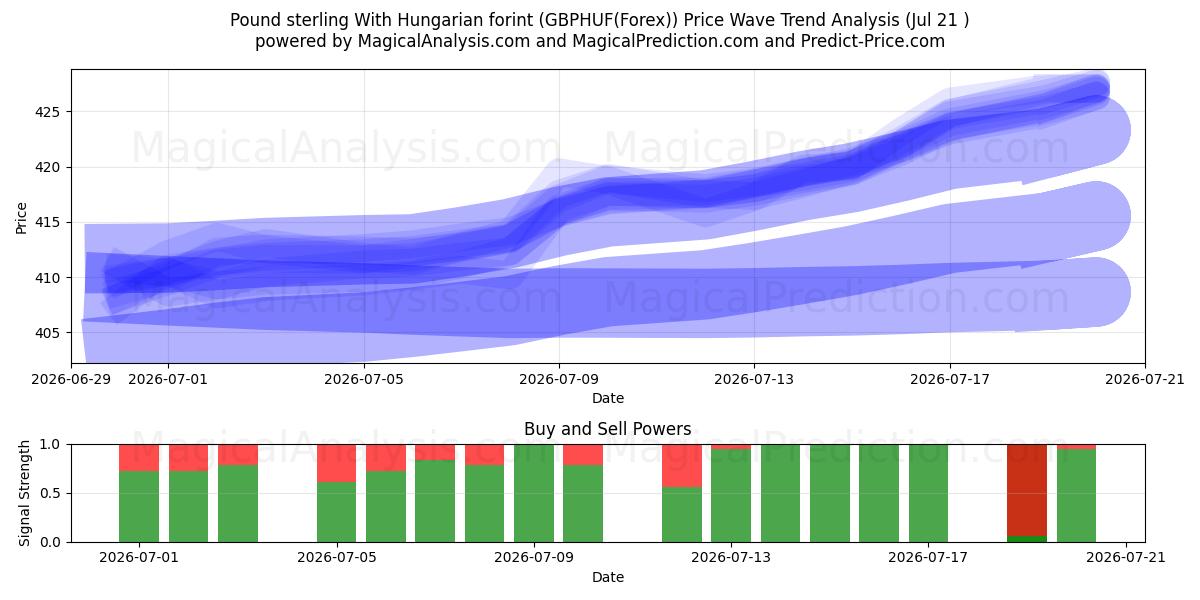  Pfund Sterling Mit ungarischem Forint (GBPHUF(Forex)) Support and Resistance area (20 Jul) 