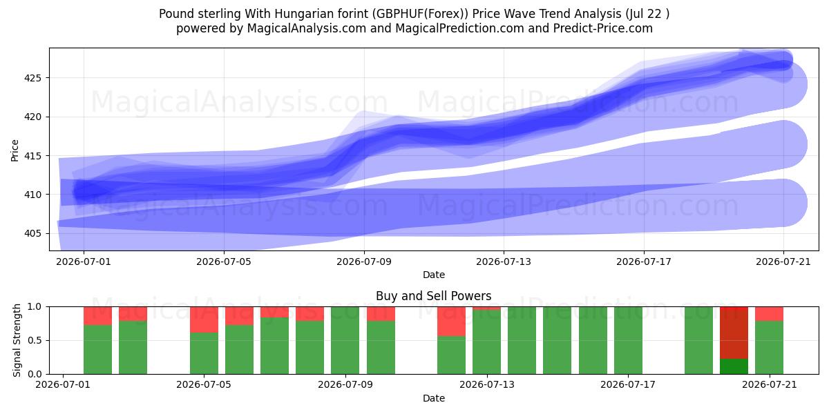  Pond sterling Met Hongaarse forint (GBPHUF(Forex)) Support and Resistance area (21 Jul) 
