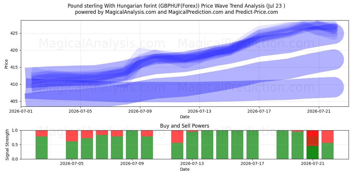  Sterlina britannica Con fiorino ungherese (GBPHUF(Forex)) Support and Resistance area (22 Jul) 