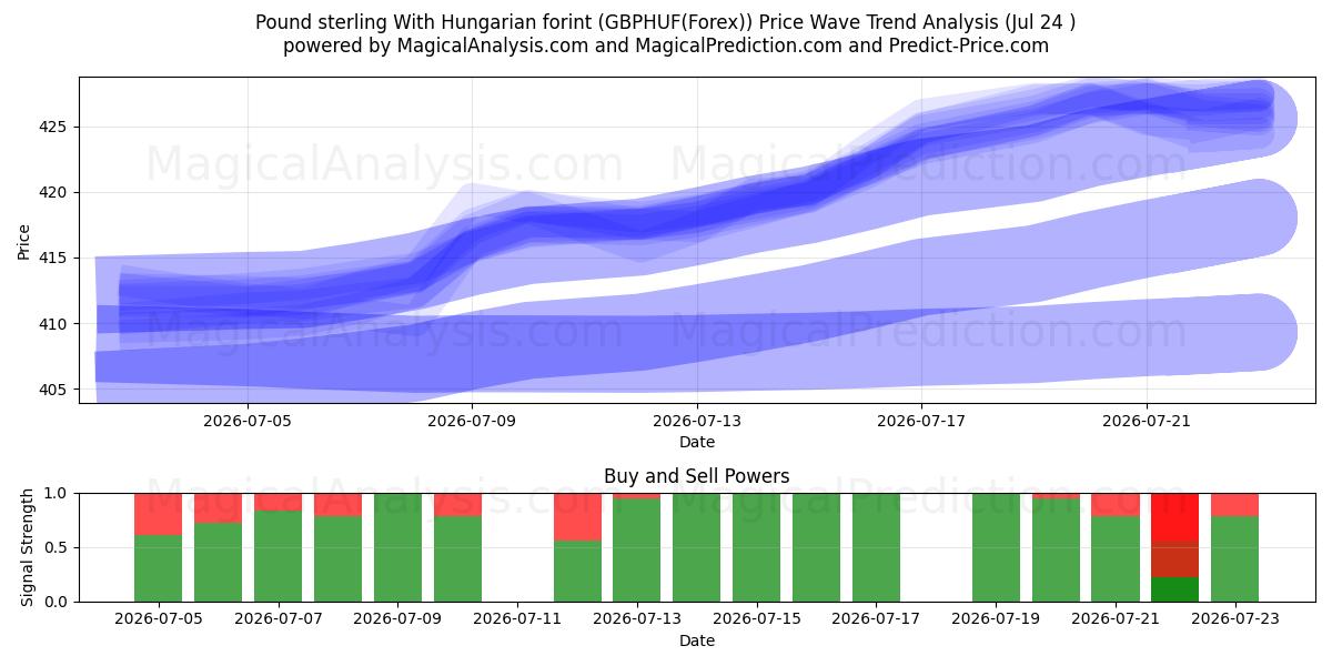  پوند استرلینگ با فورینت مجارستان (GBPHUF(Forex)) Support and Resistance area (23 Jul) 