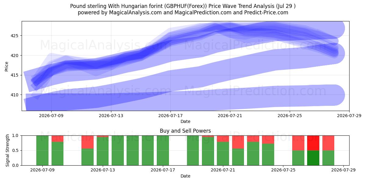  İngiliz sterlini Macar forinti ile (GBPHUF(Forex)) Support and Resistance area (28 Jul) 