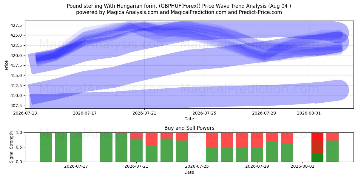  英镑与匈牙利福林 (GBPHUF(Forex)) Support and Resistance area (02 Aug) 