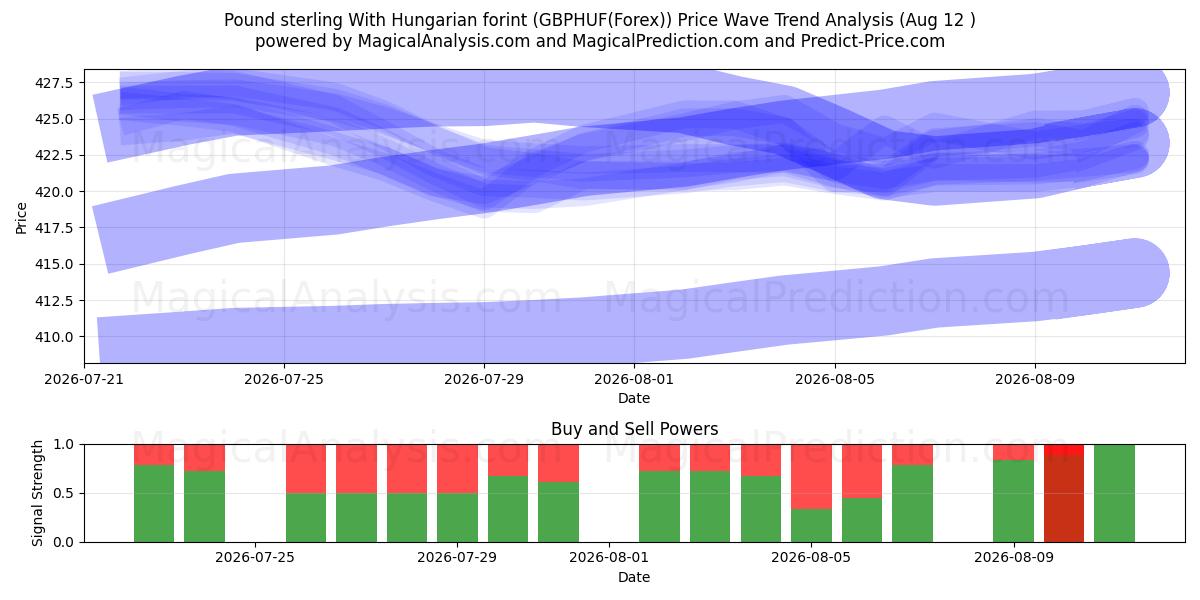  Livre sterling avec forint hongrois (GBPHUF(Forex)) Support and Resistance area (11 Aug) 