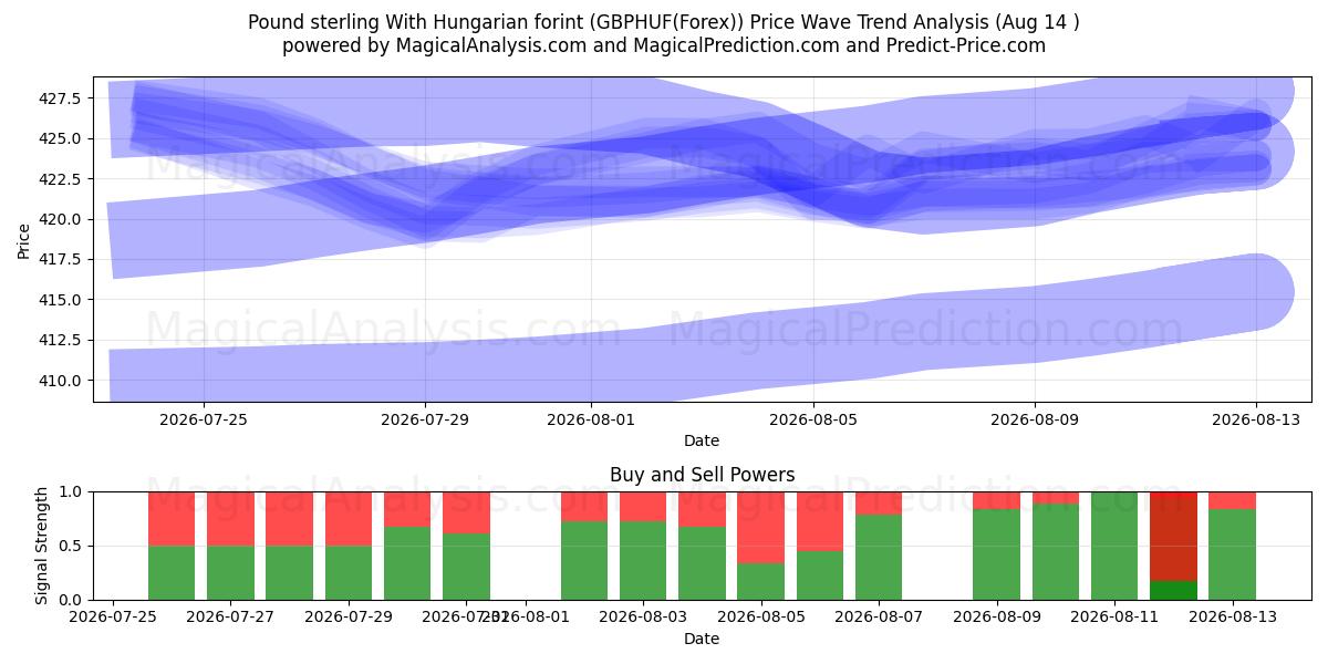  Englannin punta Unkarin forintin kanssa (GBPHUF(Forex)) Support and Resistance area (13 Aug) 