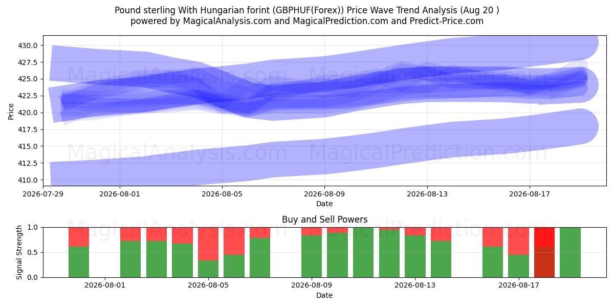  हंगेरियन फ़ोरिंट के साथ पाउंड स्टर्लिंग (GBPHUF(Forex)) Support and Resistance area (16 Aug) 