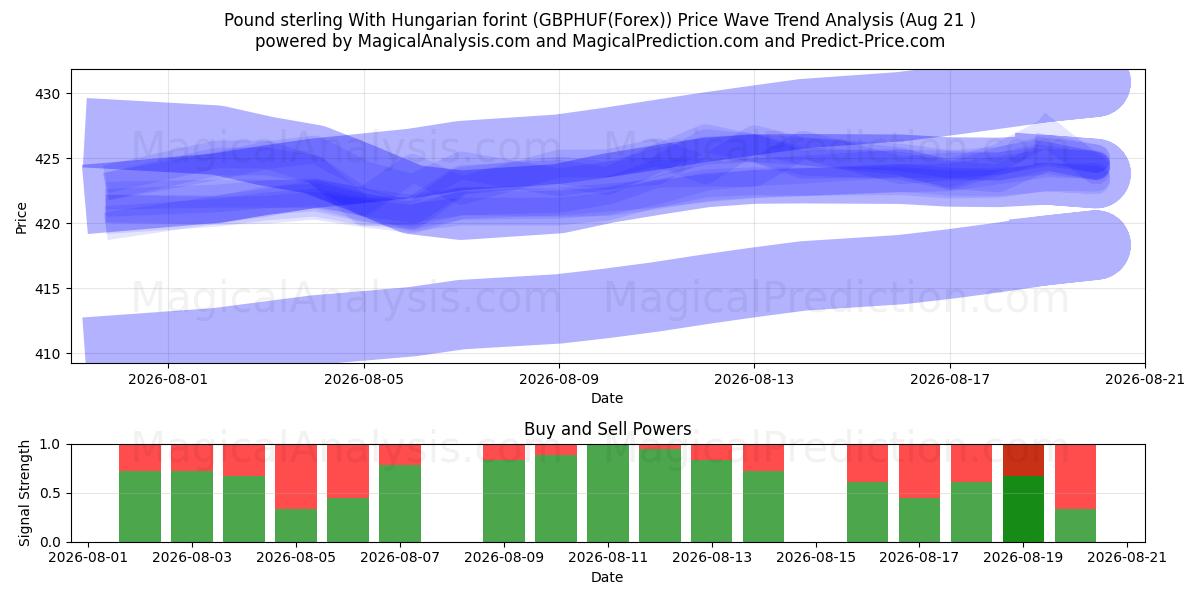  Pund sterling med ungarske forint (GBPHUF(Forex)) Support and Resistance area (20 Aug) 