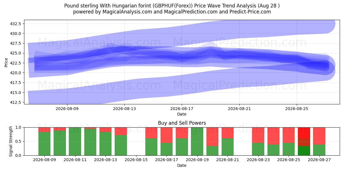  英镑与匈牙利福林 (GBPHUF(Forex)) Support and Resistance area (27 Aug) 