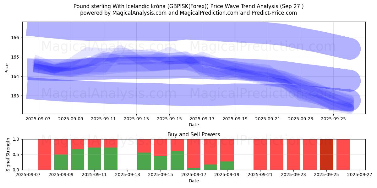  Englannin puntaa Islannin kruunun kanssa (GBPISK(Forex)) Support and Resistance area (26 Sep) 
