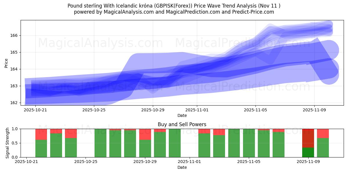  Libra esterlina com coroa islandesa (GBPISK(Forex)) Support and Resistance area (10 Nov) 