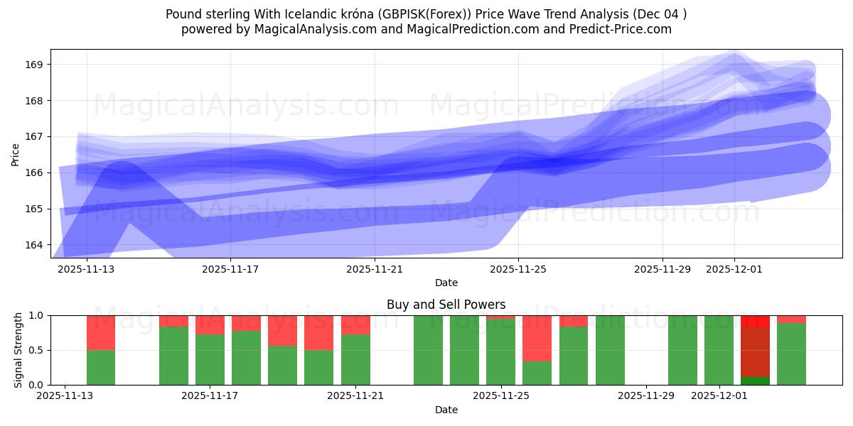  Pund sterling med islandsk krone (GBPISK(Forex)) Support and Resistance area (03 Dec) 