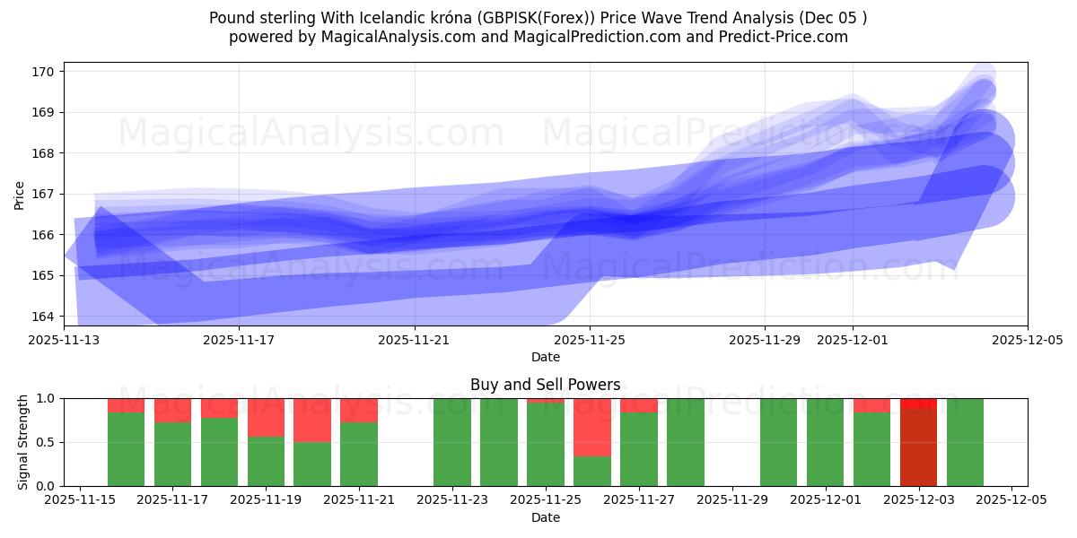  Libra esterlina con corona islandesa (GBPISK(Forex)) Support and Resistance area (04 Dec) 