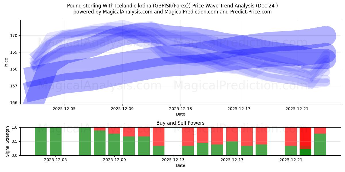  Sterlina britannica Con corona islandese (GBPISK(Forex)) Support and Resistance area (23 Dec) 