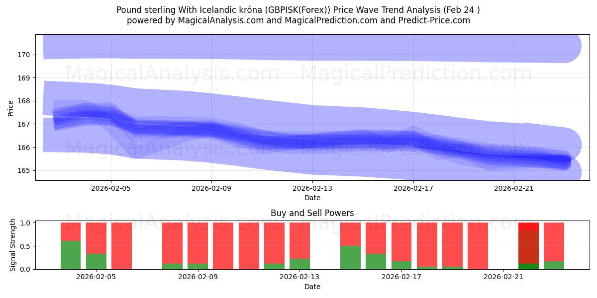 پوند استرلینگ با کرون ایسلند (GBPISK(Forex)) Support and Resistance area (23 Feb) 