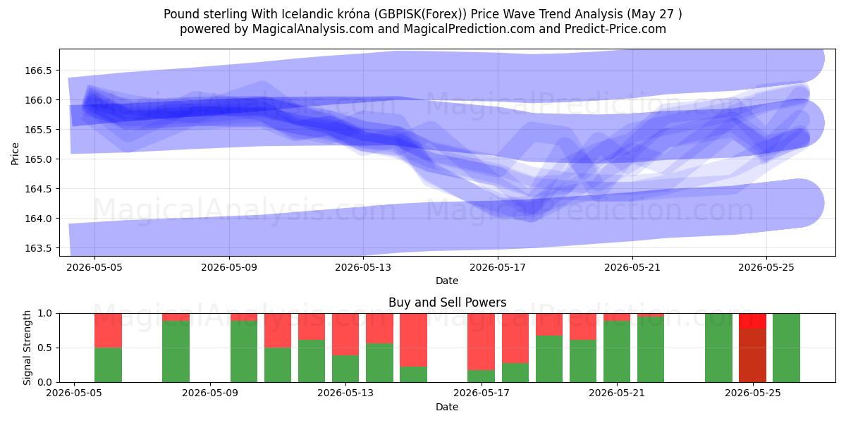  ポンドとアイスランド クローナ (GBPISK(Forex)) Support and Resistance area (26 May) 