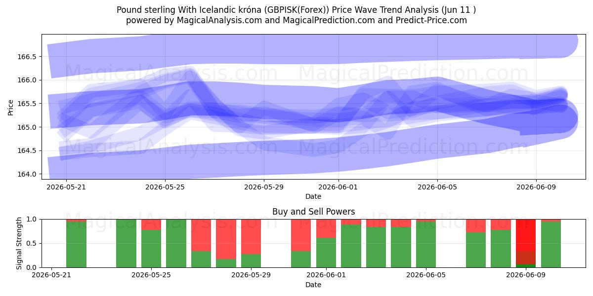  Pfund Sterling Mit isländischer Krone (GBPISK(Forex)) Support and Resistance area (10 Jun) 