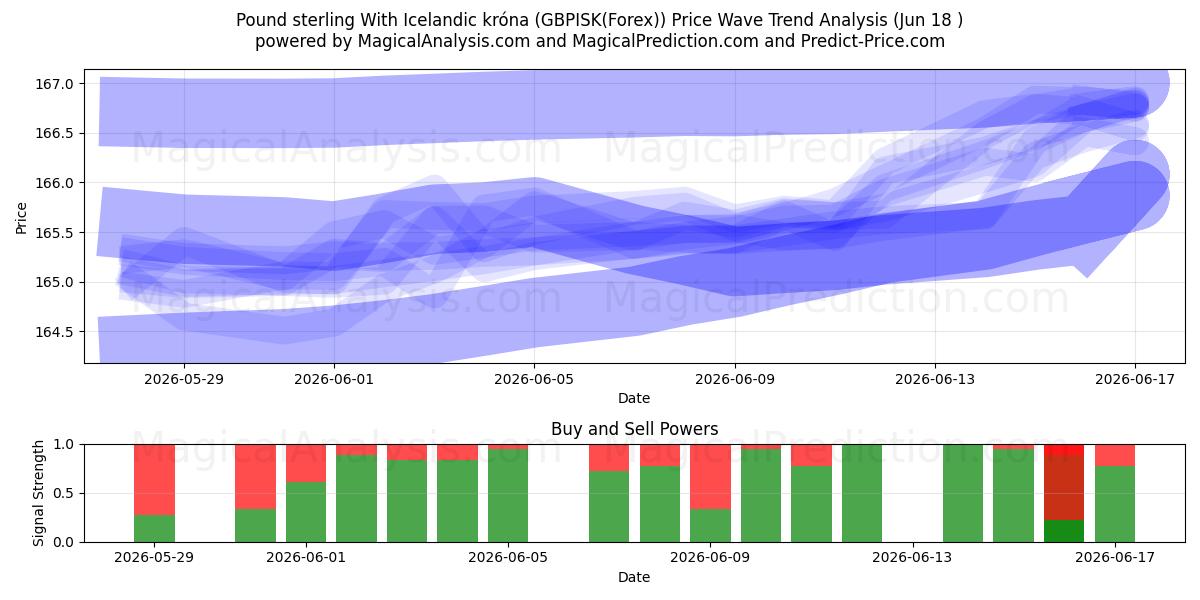  Englannin puntaa Islannin kruunun kanssa (GBPISK(Forex)) Support and Resistance area (17 Jun) 