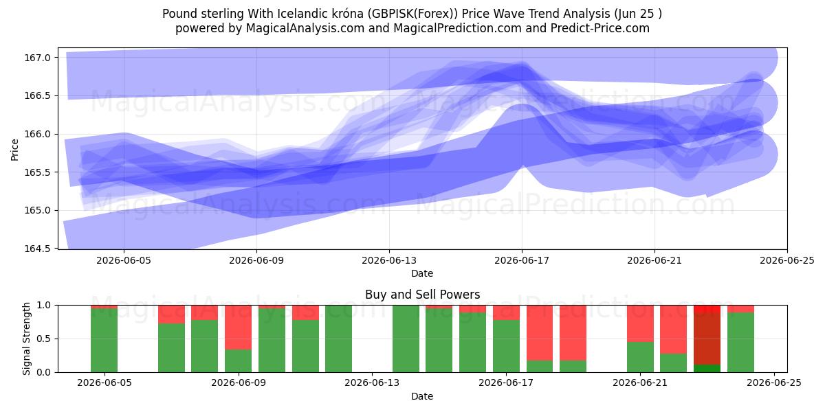  Pund med isländska kronor (GBPISK(Forex)) Support and Resistance area (24 Jun) 
