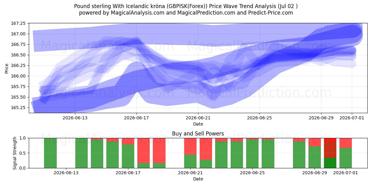  پوند استرلینگ با کرون ایسلند (GBPISK(Forex)) Support and Resistance area (01 Jul) 