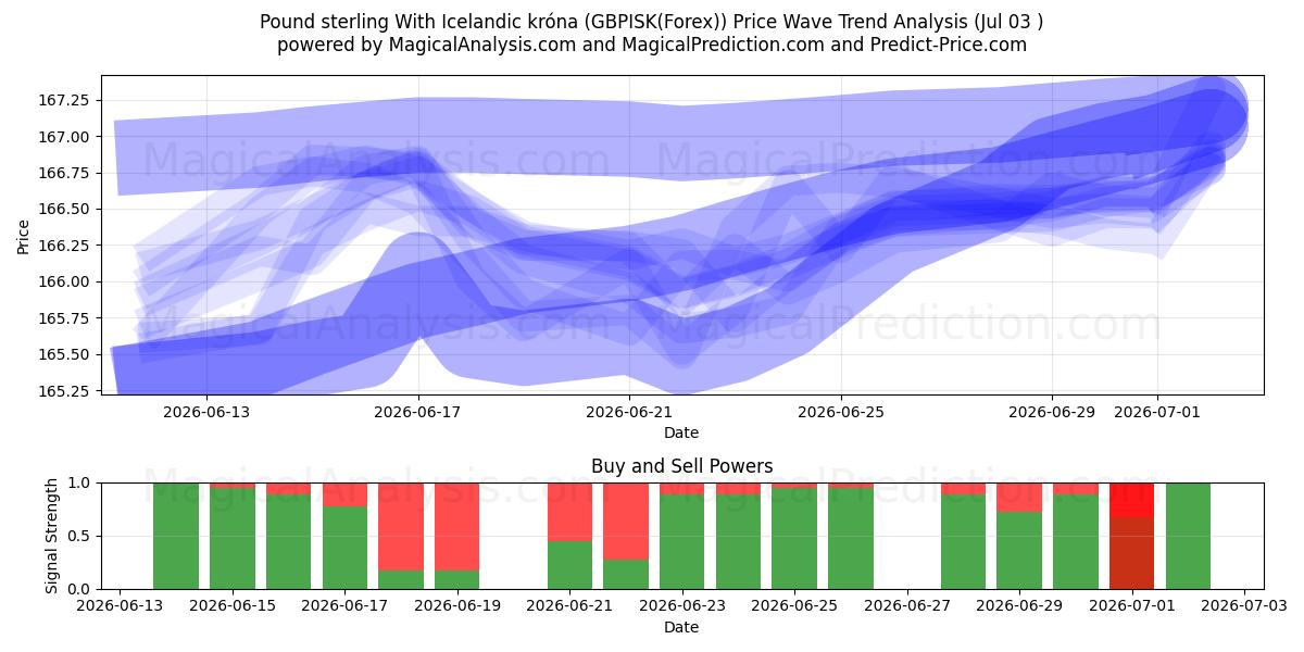  Pound sterling With Icelandic króna (GBPISK(Forex)) Support and Resistance area (02 Jul) 