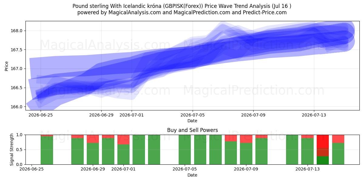  Pund med isländska kronor (GBPISK(Forex)) Support and Resistance area (14 Jul) 
